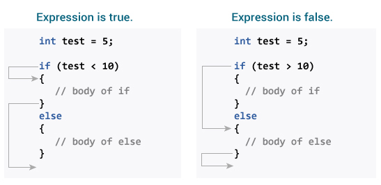 How if...else statement works in C programming?